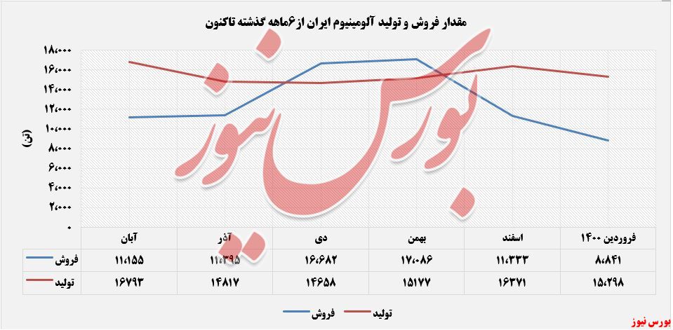 آلومینیوم ایران+بورس نیوز