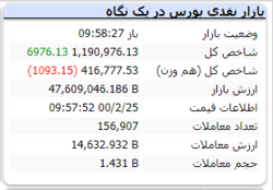 شاخص در این لحظات رشد ۶ هزار واحدی دارد