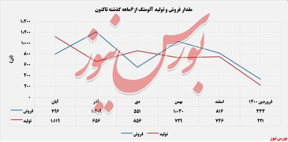 فالوم+بورس نیوز