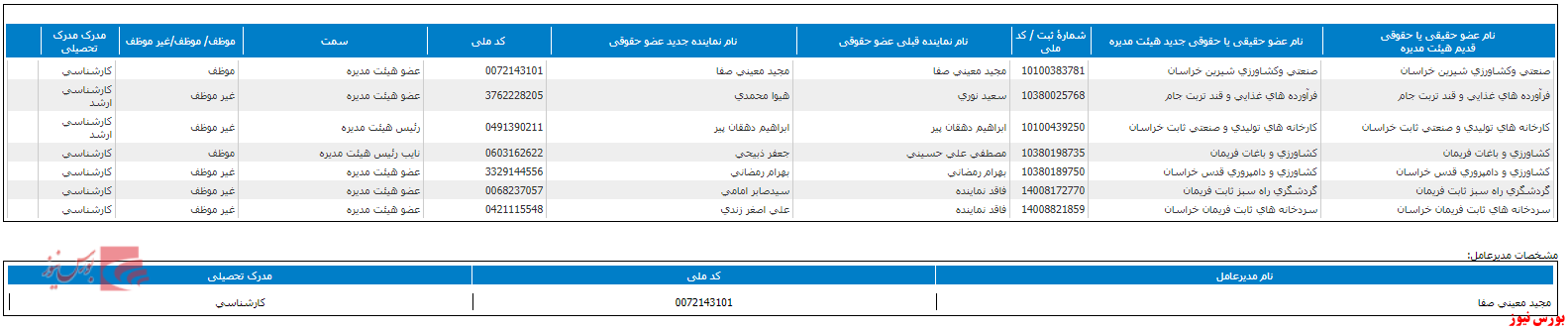 جدول ترکیب هیات مدیره قیستو+بورس نیوز