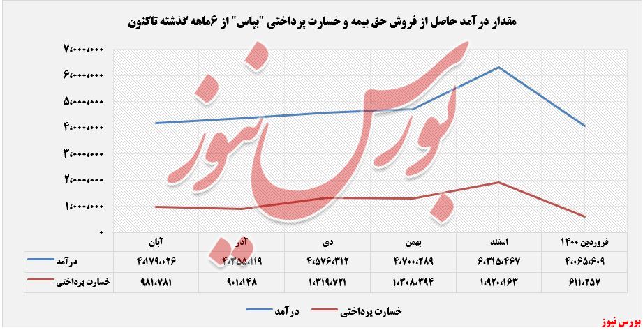 بیمه پاسارگاد+بورس نیوز