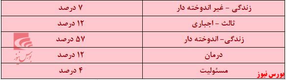 بررسی رشد و توسعه صنعت بیمه