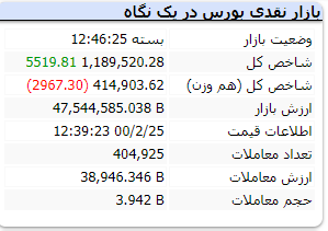 پایان شاخص با رشد 5هزار واحدی در نخستین روز هفته