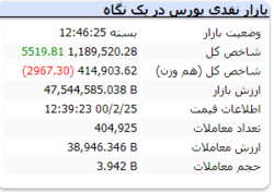 پایان شاخص با رشد ۵ هزار واحدی در نخستین روز هفته