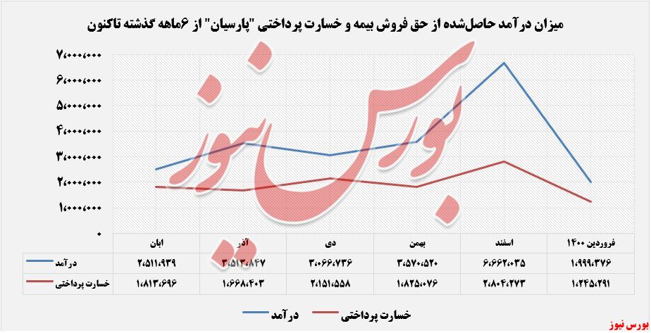 بیمه پارسیان+بورس نیوز