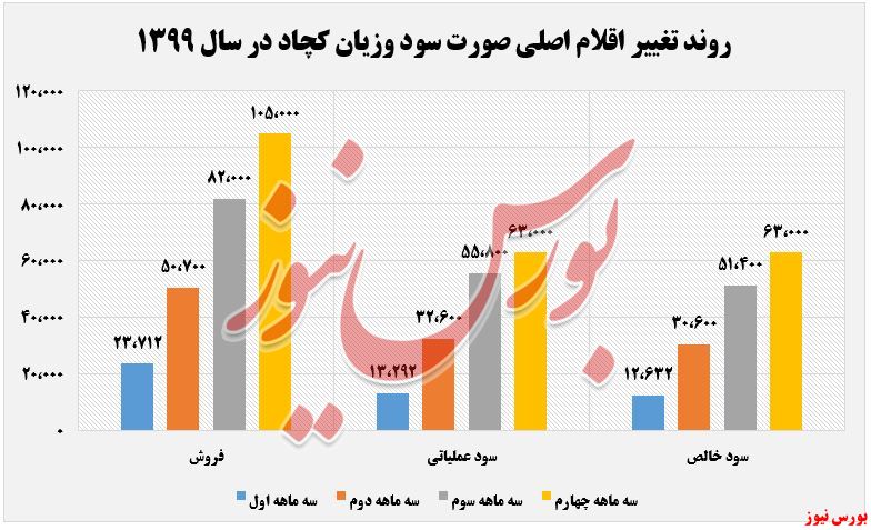 سود و زیان کچاد+بورس نیوز