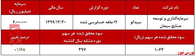 عملکرد سالانه سیدکو+بورس نیوز