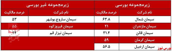 درصد مالیکت شرکتهای سیدکو+بورس نیوز