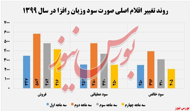 عملکرد سالانه رافزا+بورس نیوز