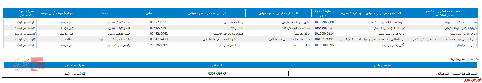 تغییر ترکیب هیات مدیره حپارسا+بورس نیوز