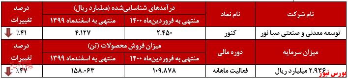 عملکرد ماهانه کنور+بورس نیوز