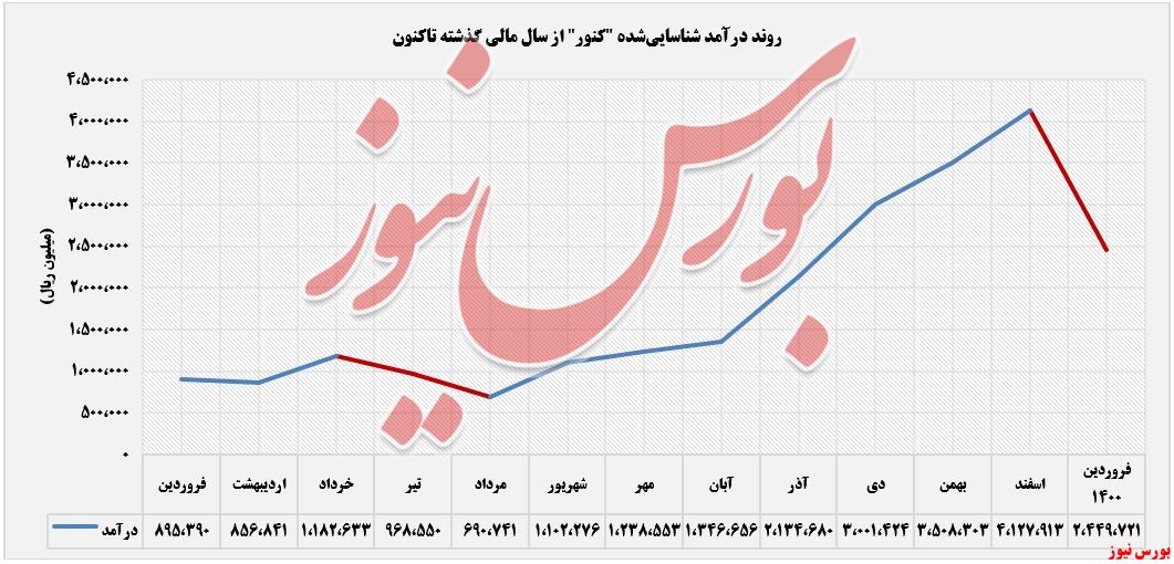 روند درآمدهای کنور+بورس نیوز