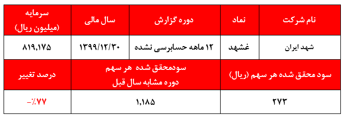 گزارش حسابرسی نشده غشهد+بورس نیوز