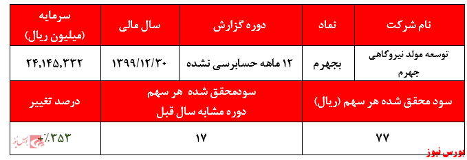 گزارش عملکرد بجهرم+بورس نیوز