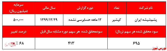 گزارش حسابرسی نشده کپشیر+بورس نیوز