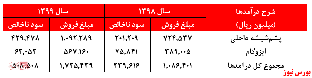 شرح درآمدهای کپشیر+بورس نیوز