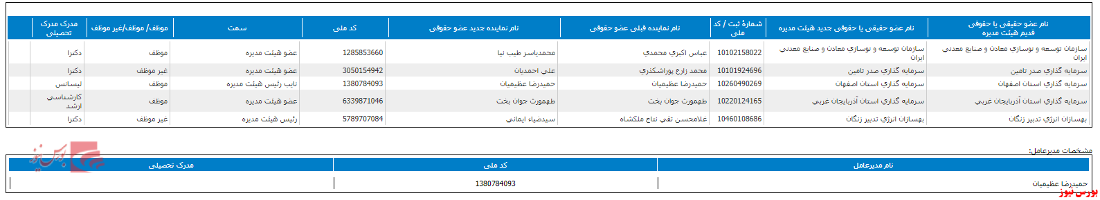 تغییر هیات مدیره فولاد+بورس نیوز