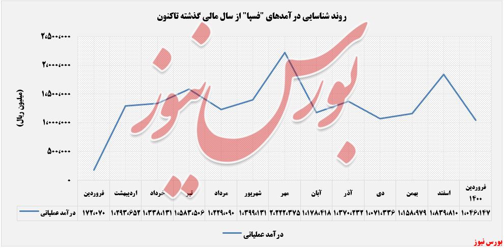 درآمد شناسایی شده فسپا+بورس نیوز