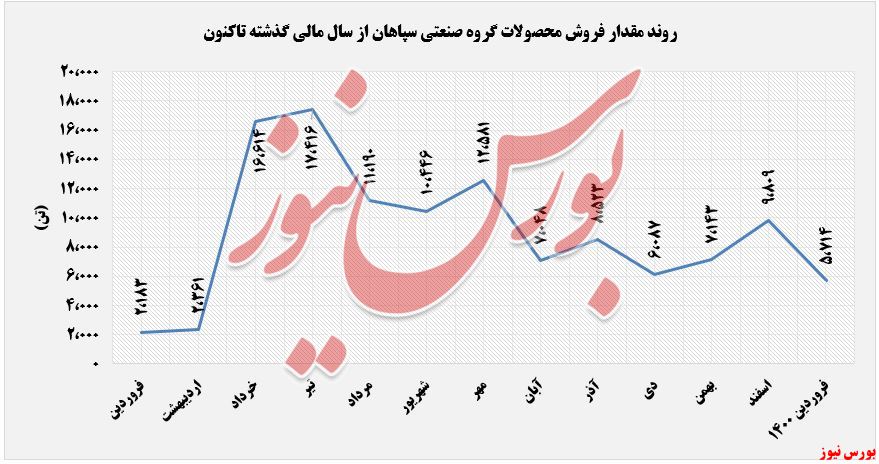 میزان فروش گروه صنعتی سپاهان+بورس نیوز