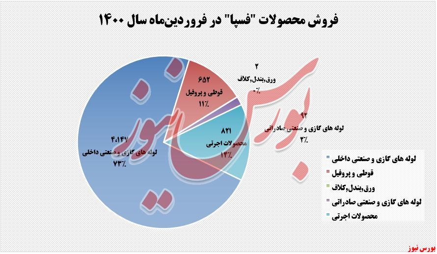 فروش محصولات فسپا در فوردین+بورس نیوز