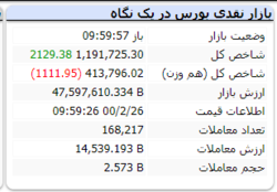 شاخص دارای رشد ۲ هزار واحدی است