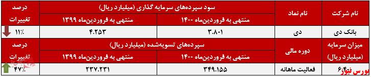 سود سپرده‌های سرمایه گذاری دی+بورس نیوز