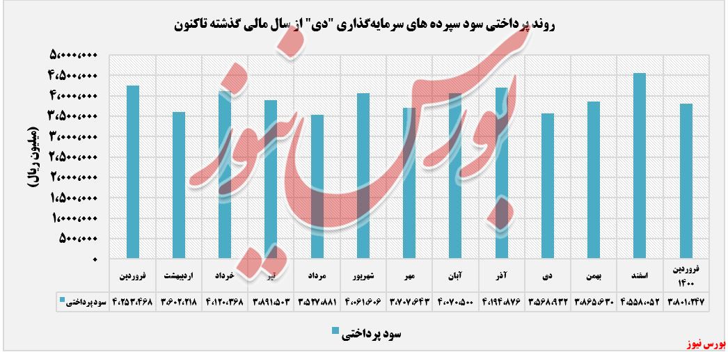 روند سپرده های سرمایه گذاری دی+بورس نیوز