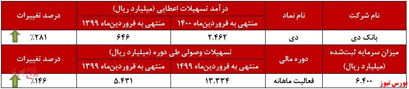 عملکرد ماهانه بانک دی+بورس نیوز