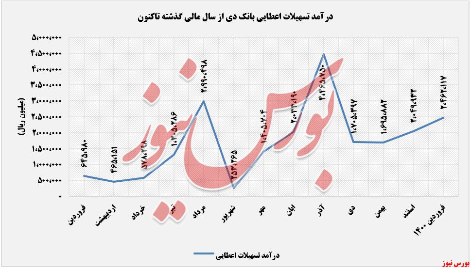 روند درآمد تسهیلات اعطایی بانک دی+بورس نیوز