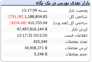 شاخص در انتهای بازار منفی شد