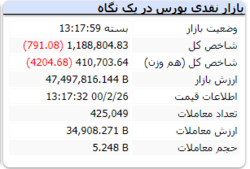 شاخص در انتهای بازار منفی شد