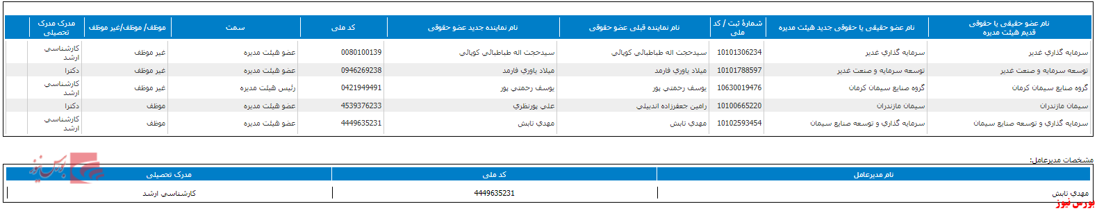 تغییر هیات مدیره ساروج بوشهر+بورس نیوز