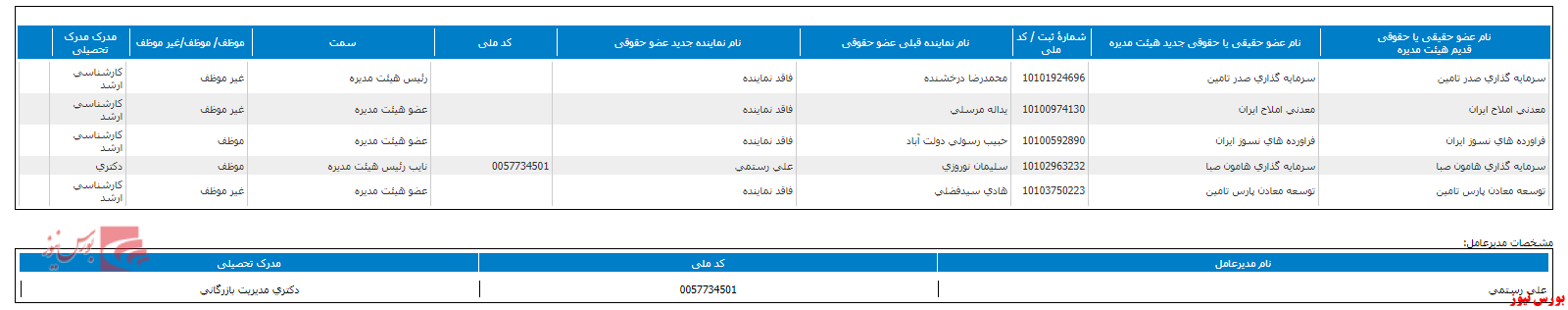 تغییر در ترکیب هیات مدیره 