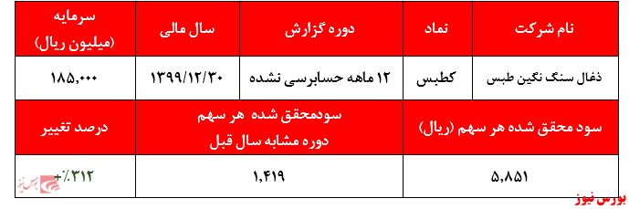 گزارش عملکرد کطبس+بورس نیوز