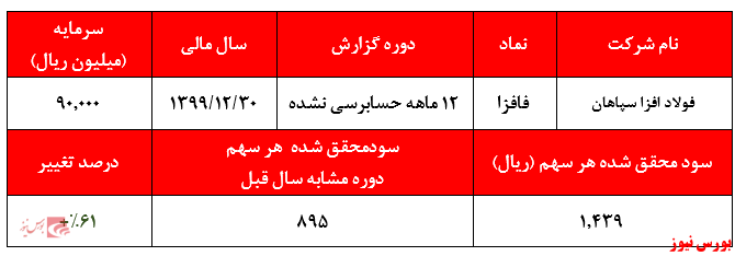 گزارش حسابرسی نشده فافزا+بورس نیوز