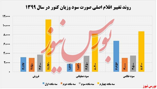 صورت سود و زیان کنور+بورس نیوز