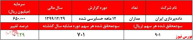 عملکرد سالانه مداران+بورس نیوز