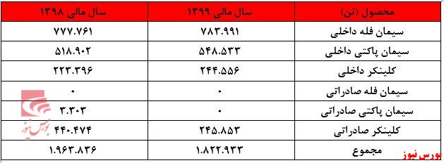 نرخ فروش محصولات سهگمت+بورس نیوز