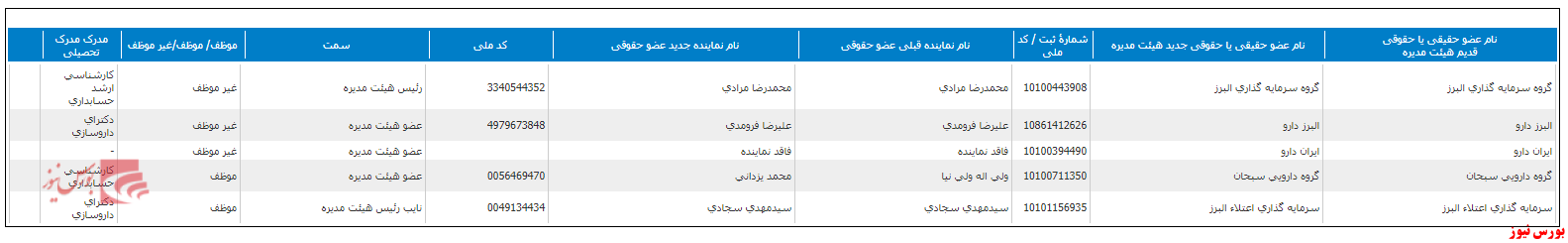 تغییر هیات مدیره دبالک+بورس نیوز