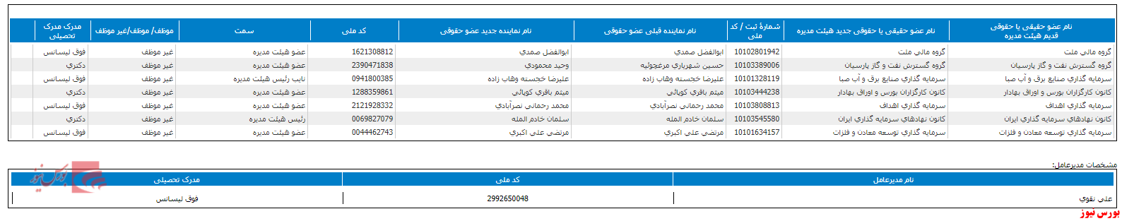 ترکیب هیات مدیره انرژی+بورس نیوز