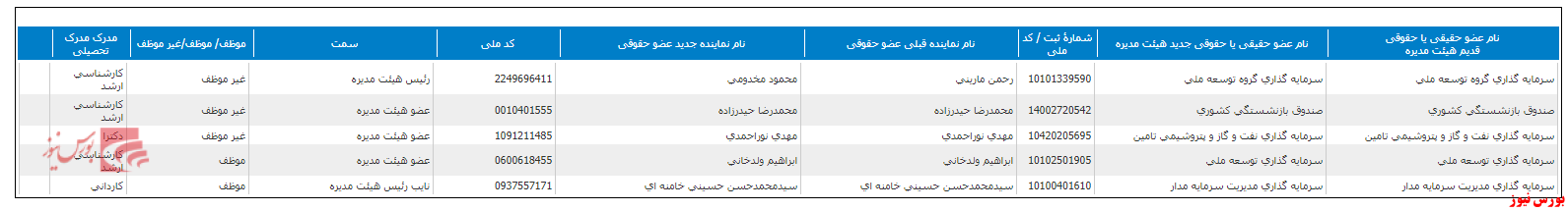 جدول تغییر هیات مدیره شاراک+بورس نیوز