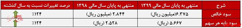 میزان سود خالص فباهنر+بورس نیوز