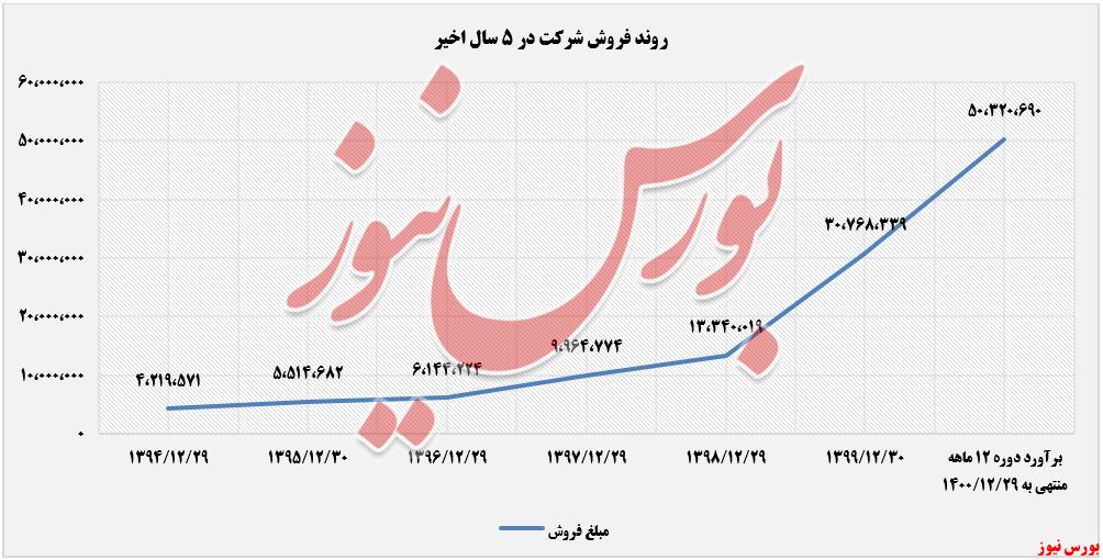 روند فروش باهنر در 5 سال اخیر+بورس نیوز