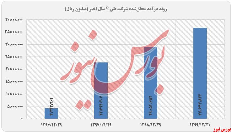 درآمد محصص شده هجرت+بورس نیوز