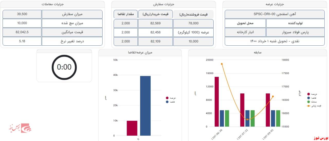 میانگین نرخ آهن اسفنجی+بورس نیوز