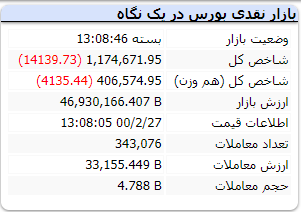 شاخص قرمز رنگ درپایان معاملات امروز