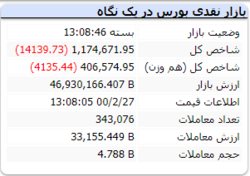 شاخص قرمز رنگ درپایان معاملات امروز