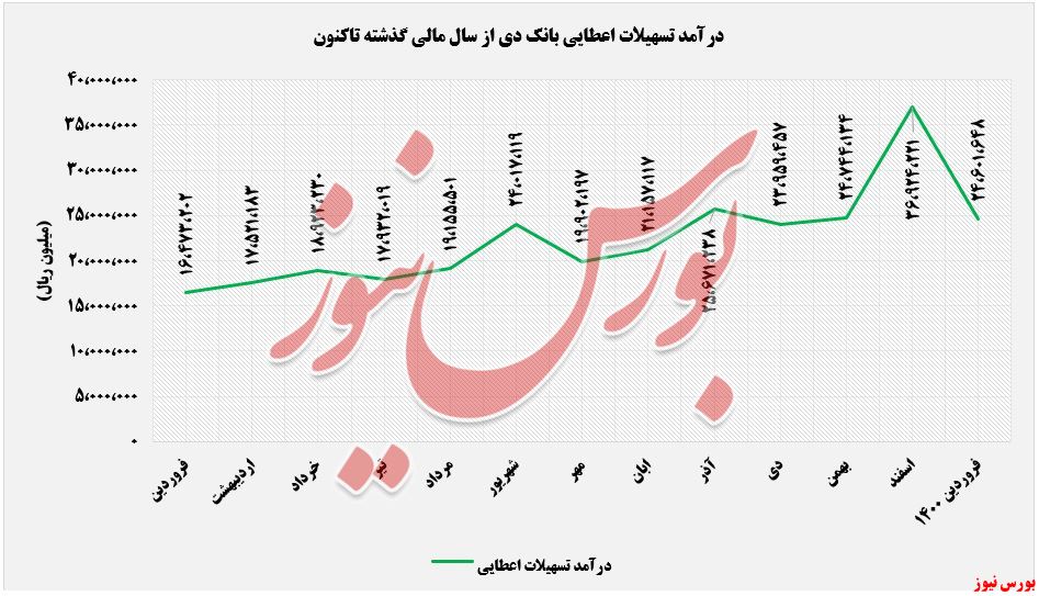 درآمد تسهیلات اعطایی بانک تجارت+بورس نیوز