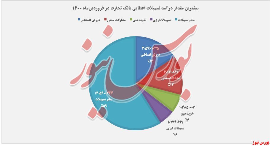 درآمد حاصل شده وتجارت در ابتدای سال+بورس نیوز