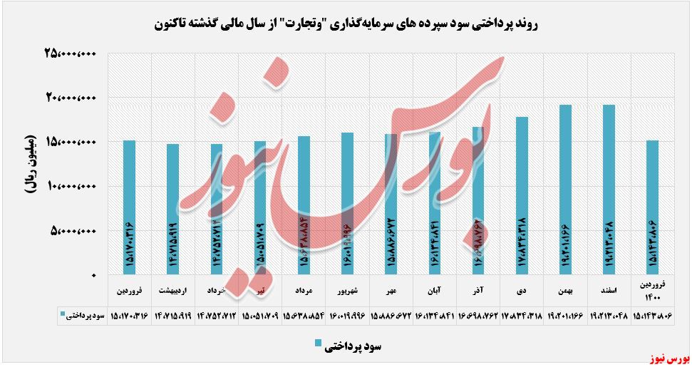 سود سپرده های سرمایه گذاری وتجارت+بورس نیوز